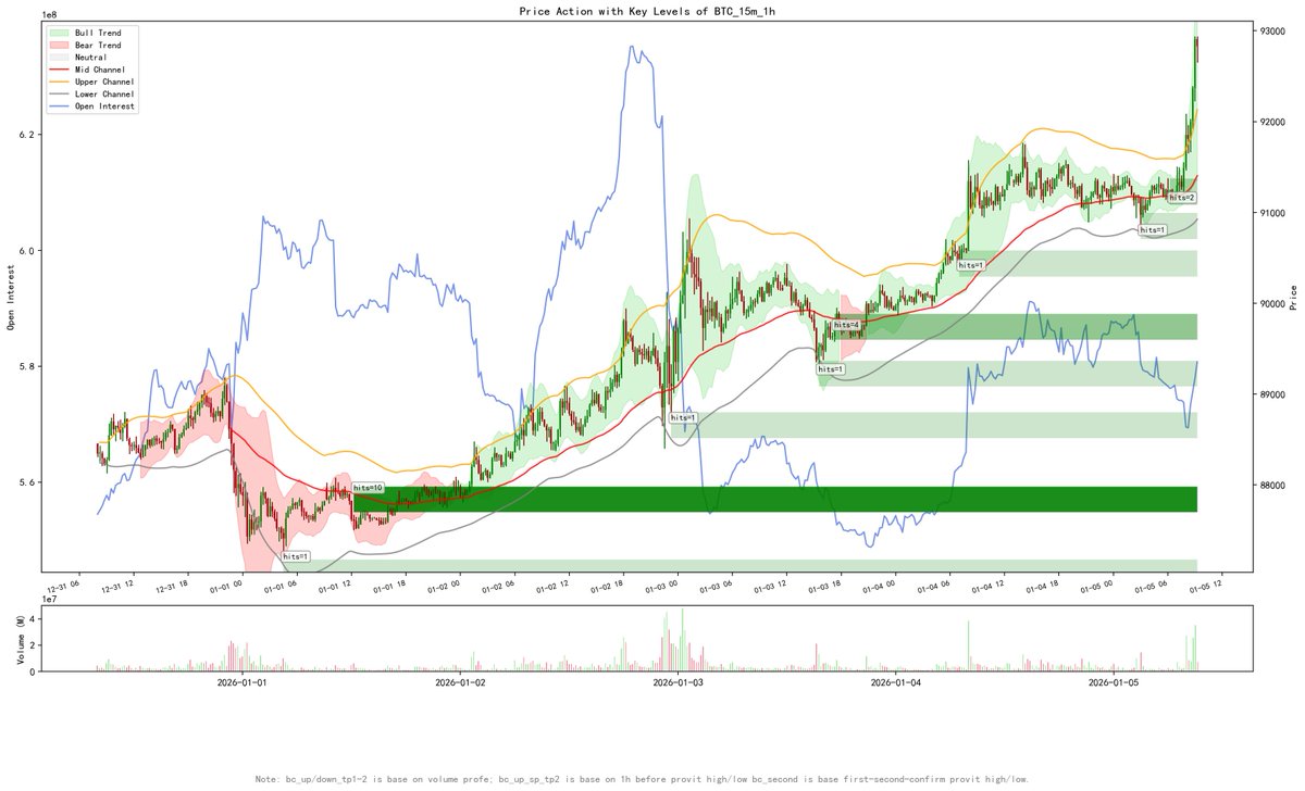 CoinToSouth's tweet photo. BTC的价格上涨是否会持续？
早上拉盘，OI上涨的不明显，价格突破前高。这种情况，后续还有上涨空间。这个概率算是80%吧。
很久没看图了，对了就是涨师，不对就当是胡说八道。
毕竟半神被打脸也是常事。
#btc https://t.co/LNYGciP5w1