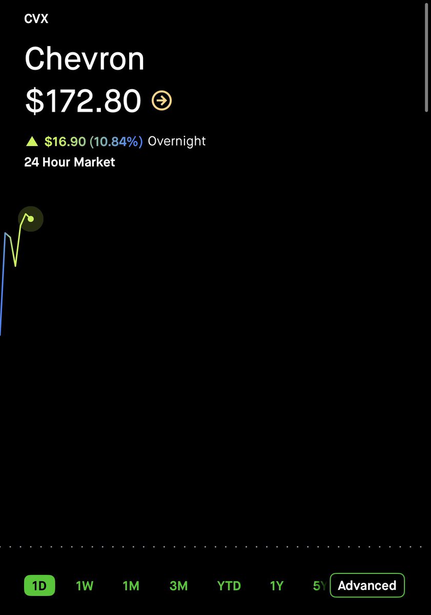 StockSavvyShay's tweet image. $CVX is up over 10% after the U.S. took control of Venezuela’s oil