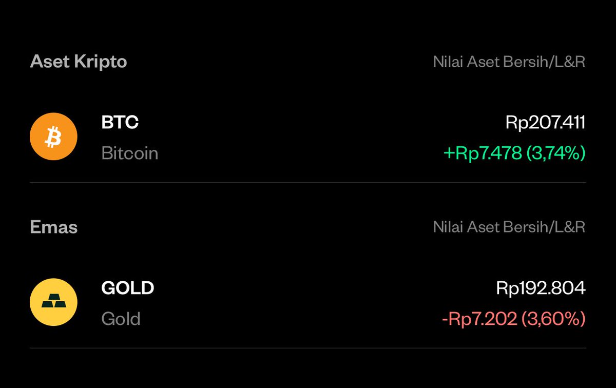 Wrskd_'s tweet photo. 𝗖𝗶𝗰𝗶𝗹 𝗕𝗧𝗖 &amp; 𝗚𝗼𝗹𝗱 - 𝗗𝗮𝗶𝗹𝘆

Day 9 (05 Jan 2026)
Rp. 20.000 $BTC VS Rp. 20.000 $Gold 

Total invest = Rp. 400.000 
Asset = Rp. 400.215 (+276)

*)𝑆𝑝𝑟𝑒𝑎𝑑 𝑒𝑚𝑎𝑠 𝑑𝑖𝑔𝑖𝑡𝑎𝑙 2-4% https://t.co/49Ks6u94FR