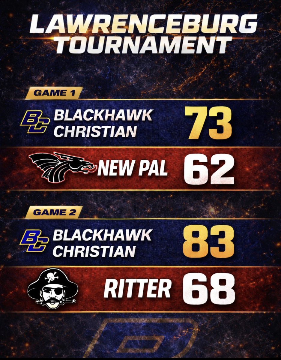 Chad_LaCross's tweet image. 3–1 weekend for Blackhawk Christian at the Lawrenceburg Tournament.

Big weekend for @lacross_bryce, named to the All-Tournament Team!