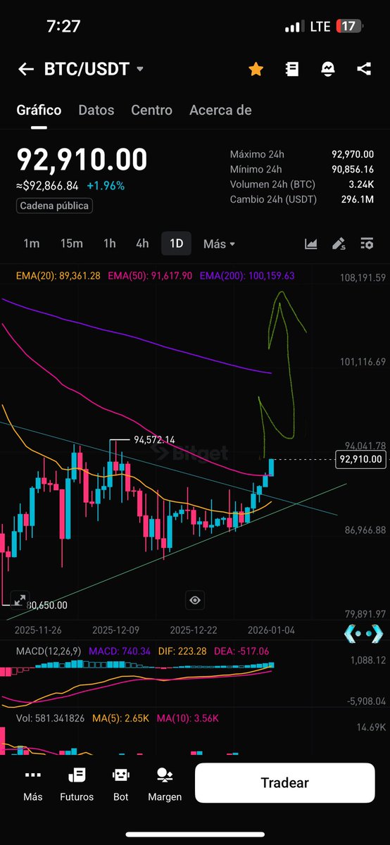 WillianDavidOn's tweet photo. BTC subiendo nuevamente 94 k habrá rechazo; pero buscando la Emma de 200 en temporalidad de 1 day. https://t.co/g1Du71LuKg