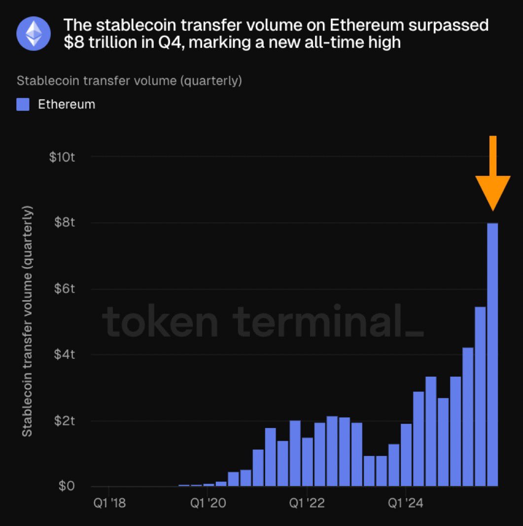 Wow, over 8 trillion dollars in stablecoin transfers on Ethereum in just  one quarter! This shows real on-chain global payments. Big things ahead  with SWIFT integration, RWA tokenization, and institutional adoption.  #Crypto #