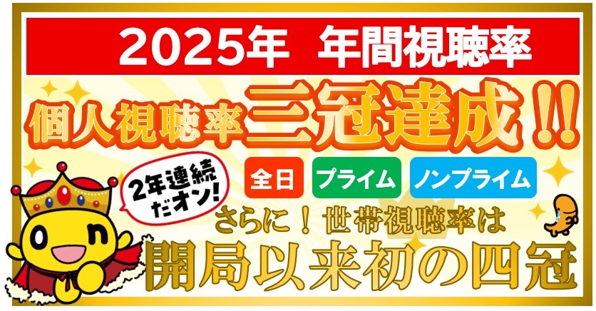 HTB_kouhou's tweet photo. 開局以来初✨
＼👑世帯視聴率で4冠達成👑／

#HTB が2025年「年間」視聴率で
《個人全体視聴率》全日・プライム・ノンプライムで
1位を獲得🏅
《世帯視聴率》でノンプライム1位は開局以来初となります！

いつもHTBの番組をご覧頂きありがとうございます🙏
これからも愛されるテレビ局を目指します！ https://t.co/68G5KO3Jx7