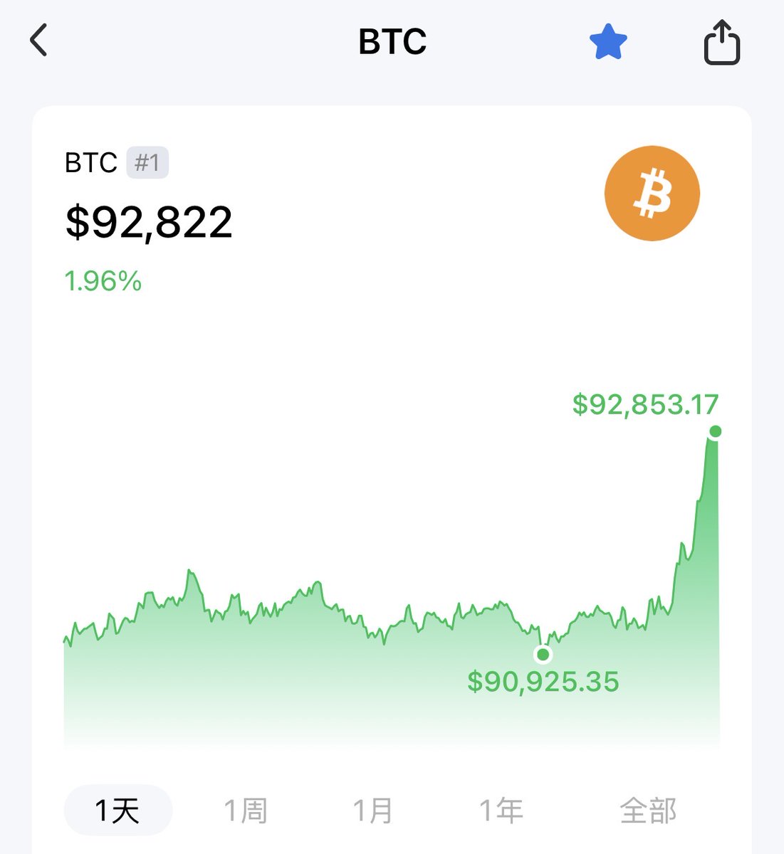 EYTT's tweet image. 今天是2026年大A的第一个交易日，盘前纳指ETF一片红，大饼也站上9万2，比较配合委国人民的心情。

今天继续蓝V互关，走起～