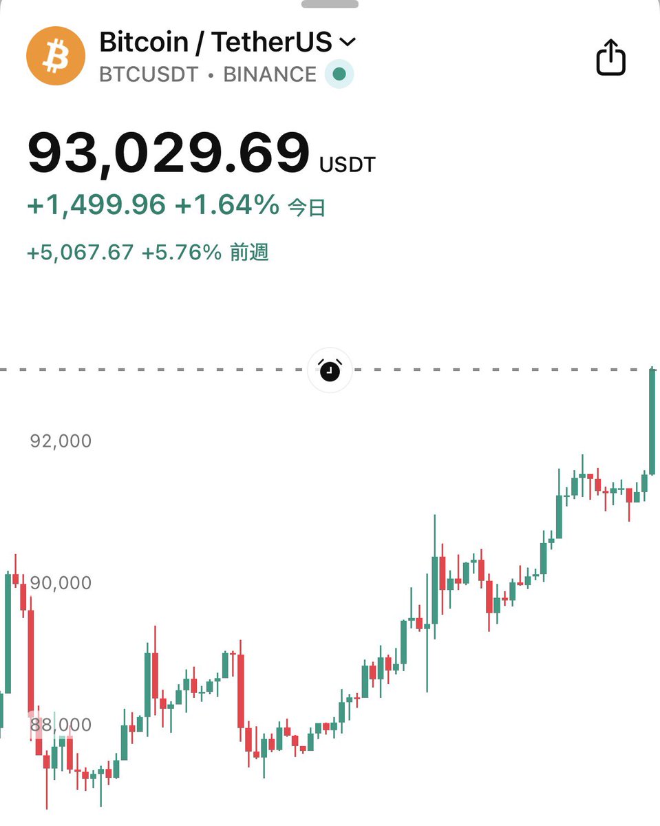 速報】㊗️ビットコイン、93,000ドル突破！🎉