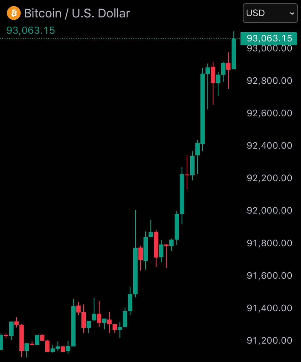 JUST IN: 93,000 Bitcoin
