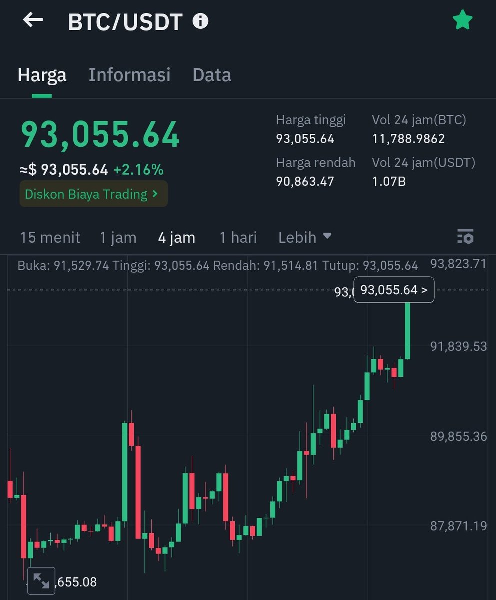 Mantap semakin naik ayo ke 100k dulu terima kasih analis asing! 👍👍 Dari  awal 2025 saya ikutin analis asing 90% tepat tebak arah Bitcoin dan analisa  mereka gratis ga bayar sama sekali,