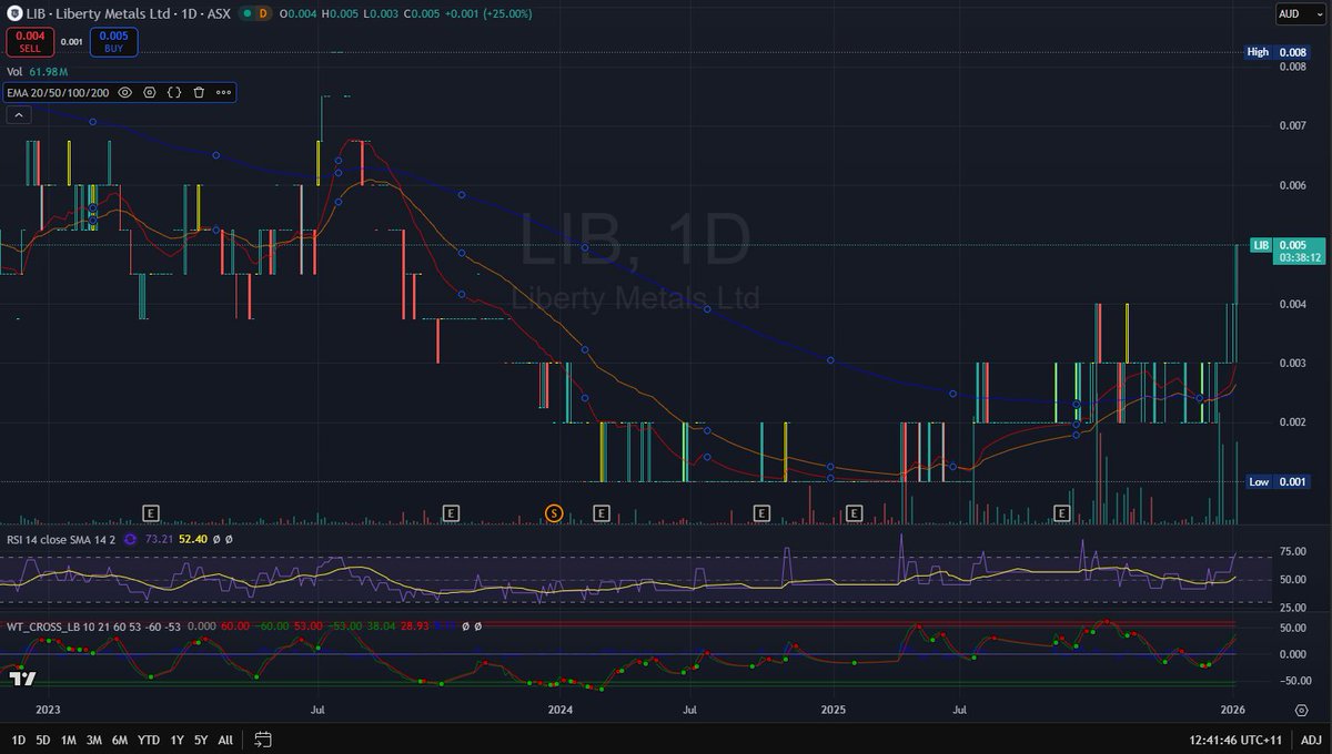 nkat007's tweet photo. Liberty Minerals (ASX: $LIB) trading well, after exercising option to acquire 100% interest in a portfolio of Brazilian critical minerals projects focused on #rareearths and heavy mineral sands / #titanium minerals. 💥

➡️Paraíba (Hard Rock Rutile & #Monazite sands):  reconnaissance sampling of in-situ rutile crystals returned multiple XRF results >90% TiO2, including 94.7% TiO2 and 93.6% TiO2  

➡️Rio Grande 234 km² district-scale heavy mineral sands (HMS) coastal plain project located immediately adjacent to the advanced South Atlantic Project. JORC 2012 MRE reported as 771Mt @ 3.0% Total Heavy Mineral  

➡️Alcobaça (HMS & Monazite sands):  55 km² project positioned next to Energy Fuels’ Bahia Project, previously acquired for US$27.5 mill 💰

Accelerated exploration and value creation planned in 2026.⚡️