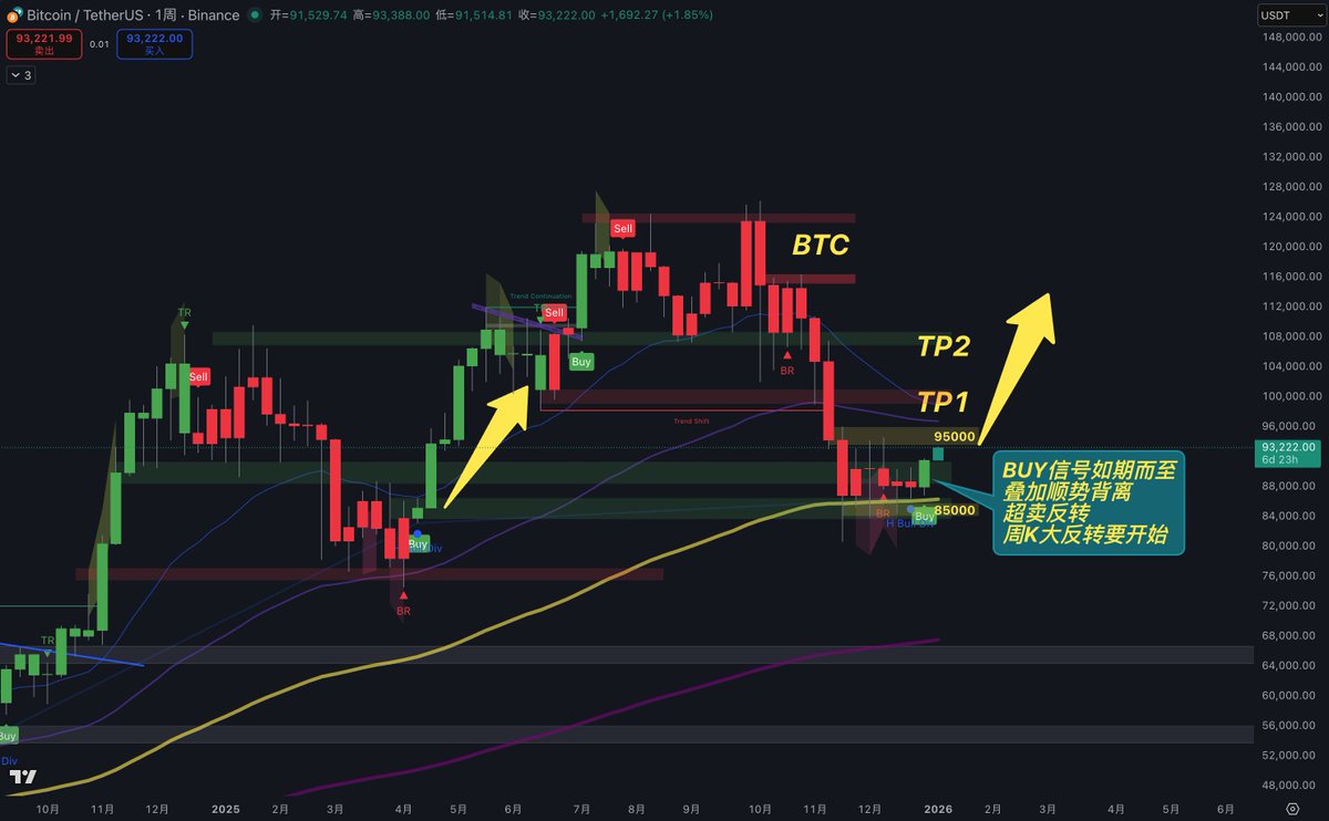 BTC | 1.5 市场结构比特币周K收线，简直是信号嘉年华BUY信号如期而至+EMA99支撑+超卖数周+顺势背离+回调到位这种周线级别的信号叠加，再 怎么样都有一波行情吧