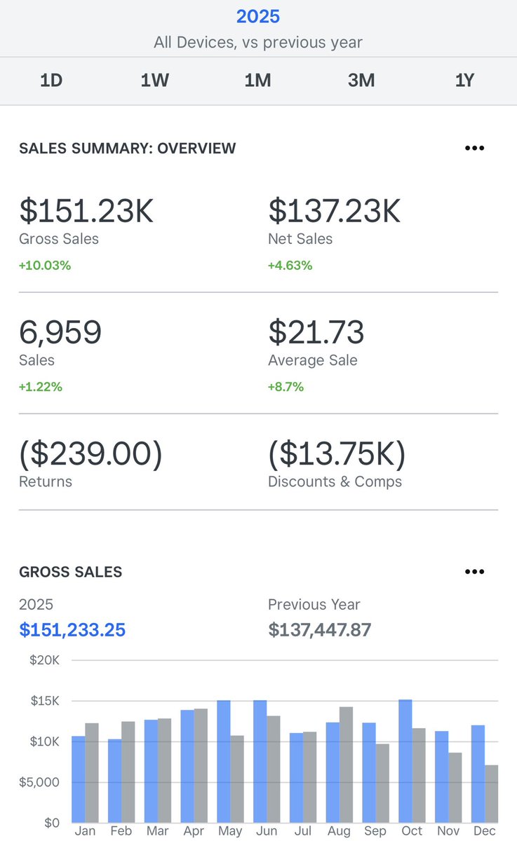 Looking to sell #equity in our #foodtruck business to expand to a brick and mortar. This is our sales , no events. 12 days a month 2 hrs a day. Big return following, strong loyalty program. Sell out in 1-1.5 hrs every time we open. Located in #Napa