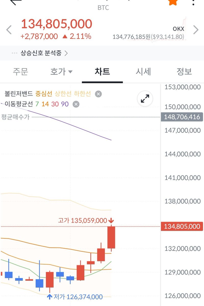 비트코인 간만에 상승모드네.
