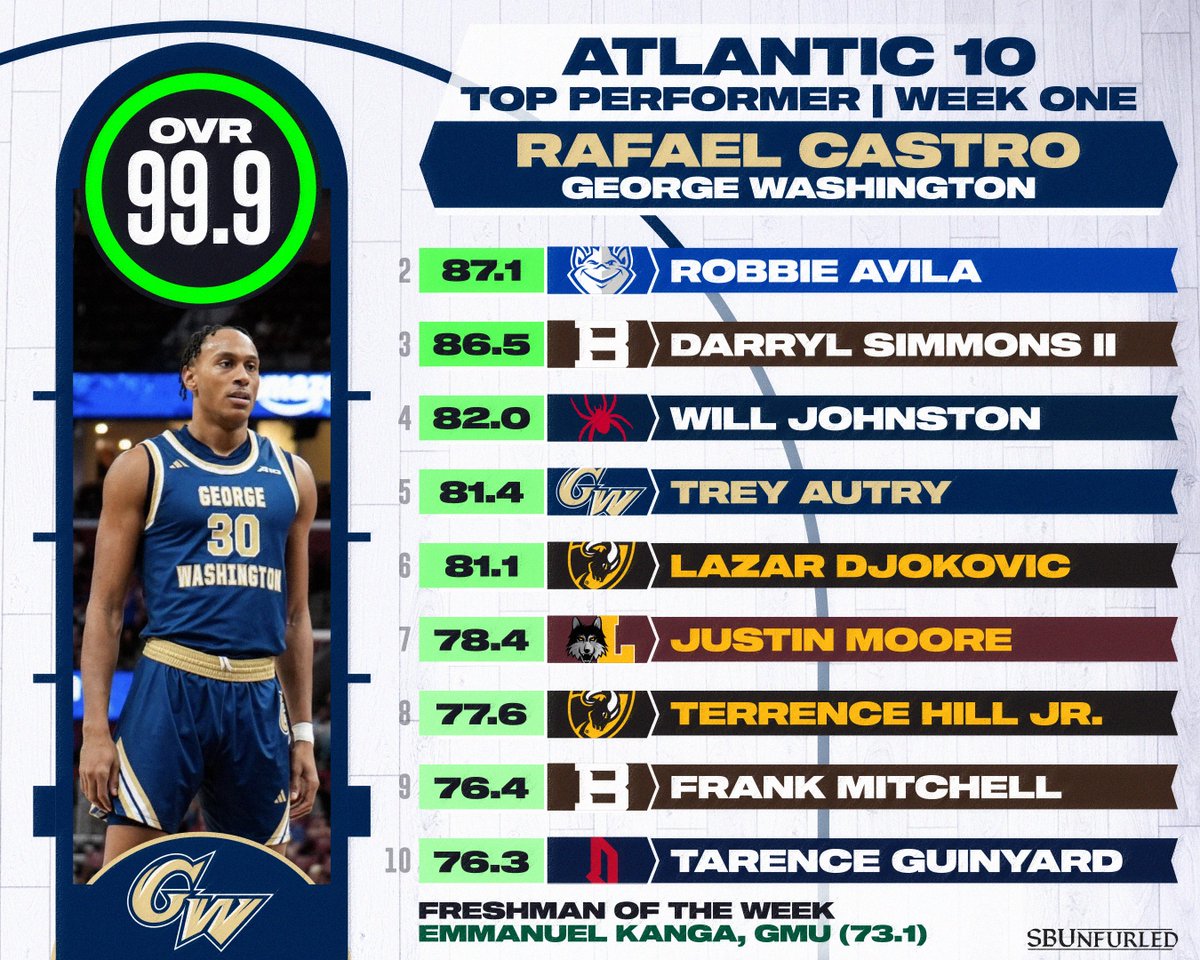 SBUnfurled's tweet image. Week 1 of 10 is in the books on this conference season, and GW's Rafael Castro was the runaway top performer.

The Revs big man had a perfect 99.9 OVR, averaging 26.5 points and 10 boards on 21-27 FG, with 11 combined blocks/steals.