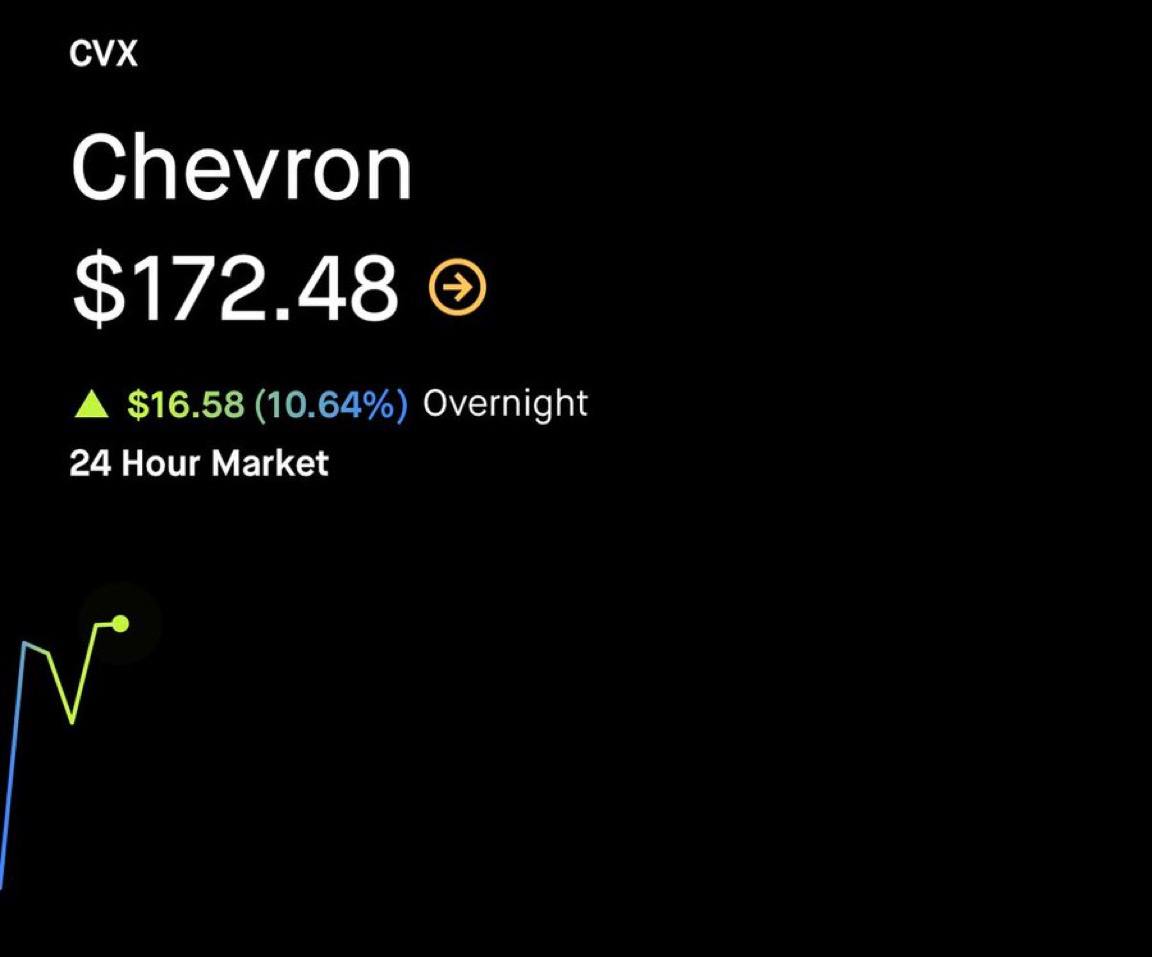 쉐브론, 장전 거래 +10% 베네수엘라 석유 수혜주