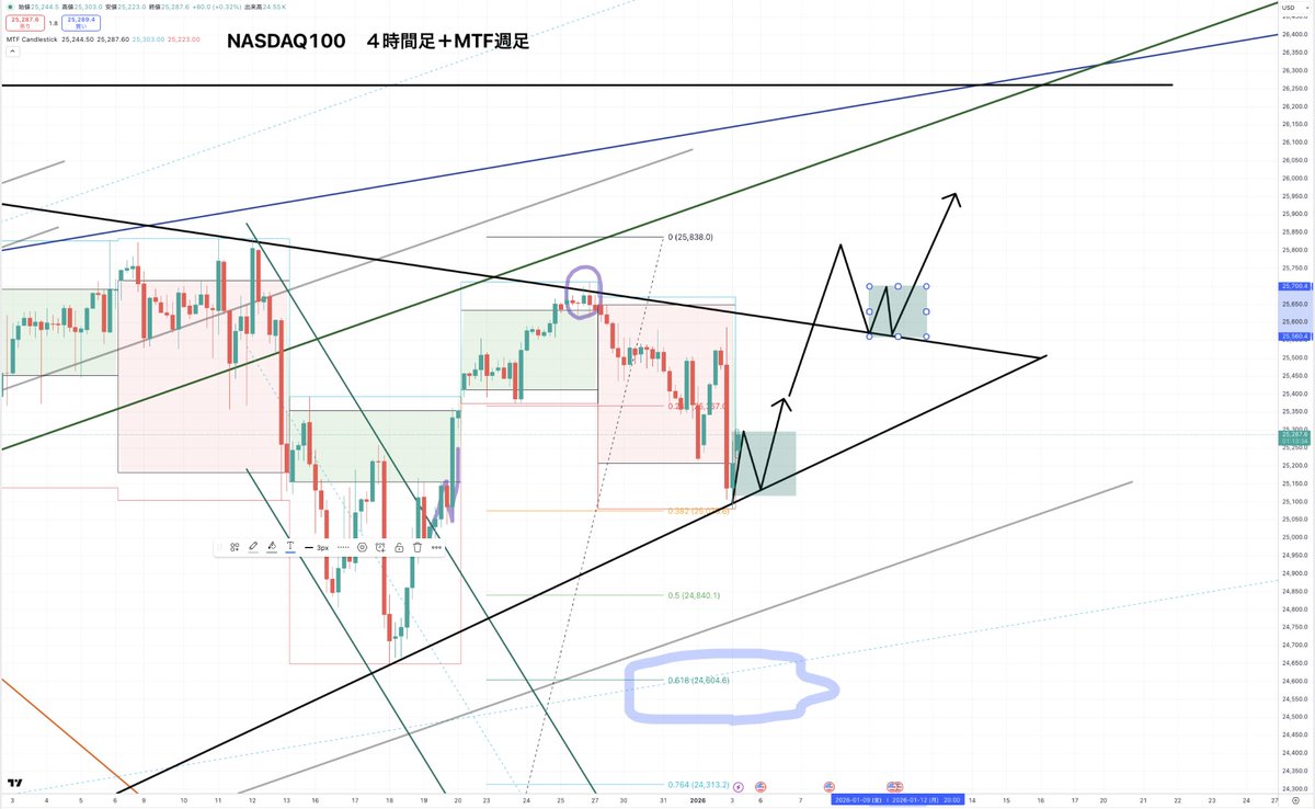 NASDAQ100 典型的な三角持ち合いの チャート挙動となっていますね〜▷ 私の取ってたポジは２段階で利確済み ２週間弱で11%ほどの利益でした  ロング目線ならテクニカルだと… ✓現在のサポートラインから狙う ✓抵抗ラインを抜けた後の押し目を狙う あたり