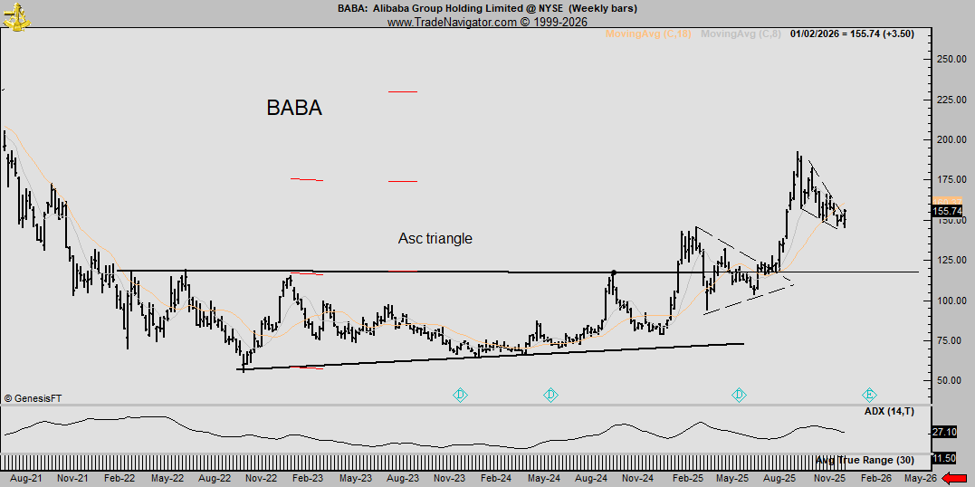 PeterLBrandt's tweet photo. Enough with the politics - the year of trading begins
$BABA set for breakout from falling wedge
$BCH is leading the charge https://t.co/wSiy2Z1olQ