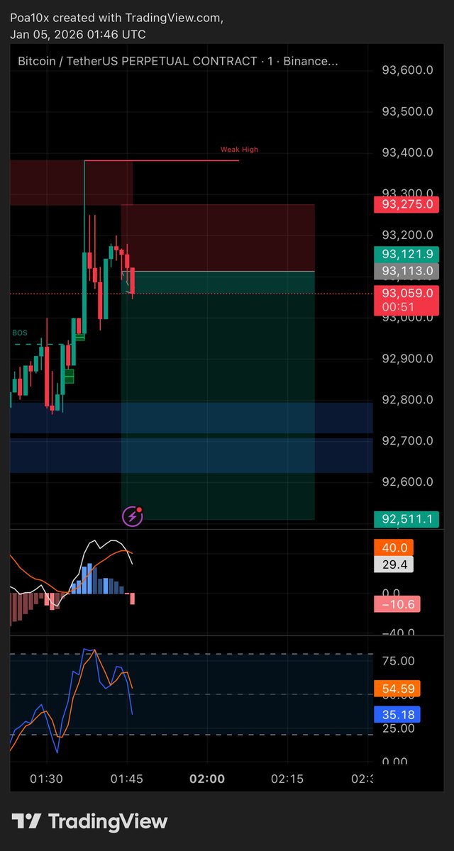 paidoffalts's tweet photo. $btc
(LTF)
#scalp #perps #crypto #trump #pa #bullmarket #asiasession #Venezuela https://t.co/M8Y874SF3U