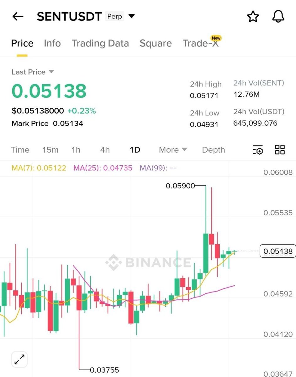바이낸스 프리마켓 상장 9주차 @SentientAGI 26년 실질적인 시작인 오늘 $BTC 가 93000을 돌파했네요 올해 출발은 아주  산뜻하게 시작하는것 같네요 시장 상승만큼은 아니어도 우리의 $SENT 도 5일이평 지지를 받는 좋은 모습을 보여주는듯합니다 프리선물이라