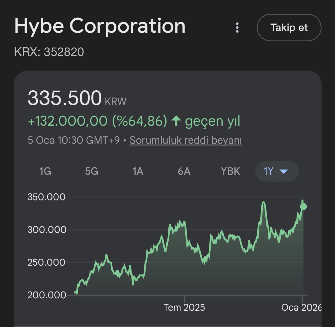 howtopavetheway's tweet image. Duyuru sonrası hybe hisseleri yükselişte