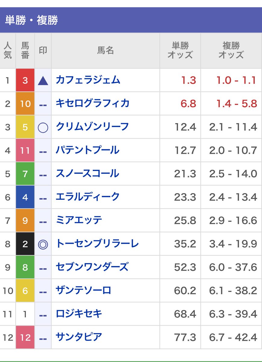 だいきち 3点まとめ 中山3R ◎2.トーセンブリラーレ ダメ元。