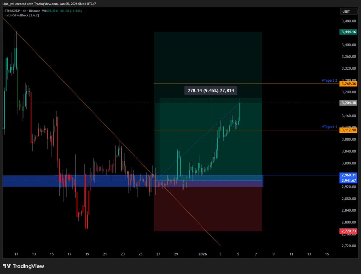#ETH #Buy +9.45% (none leverage) 

t.me/indicators_sig…