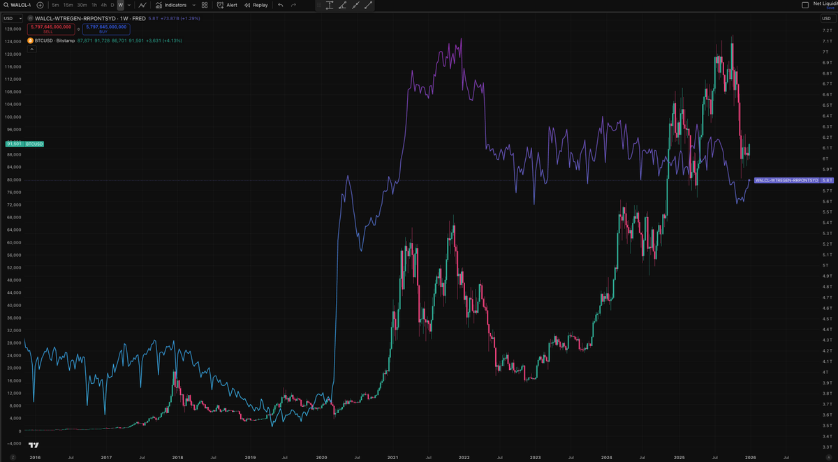 The whole market liquidity improved explained the driving force for the BTC rebounce recently. 全市场流动性的突然跳升，某种程度上解释了支持现在大饼反弹的动因 #BTCSD