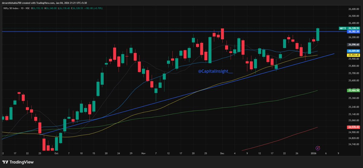 CapitalInsight3's tweet image. ✅ NIFTY trading at All-Time High (ATH)
✅ Support levels: 26,280 / 26,190 / 26,040
✅ Resistance levels: 26,500 / 26,700

⚠️ Not a buy/sell recommendation
📘 For educational purposes only

#Nifty #MarketLevels #TechnicalView #IndianMarkets #EducationOnly