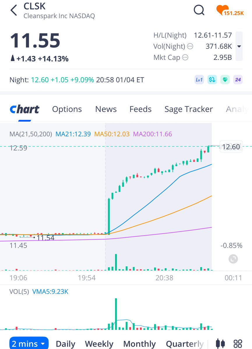 CLSK up over 9% in overnight.