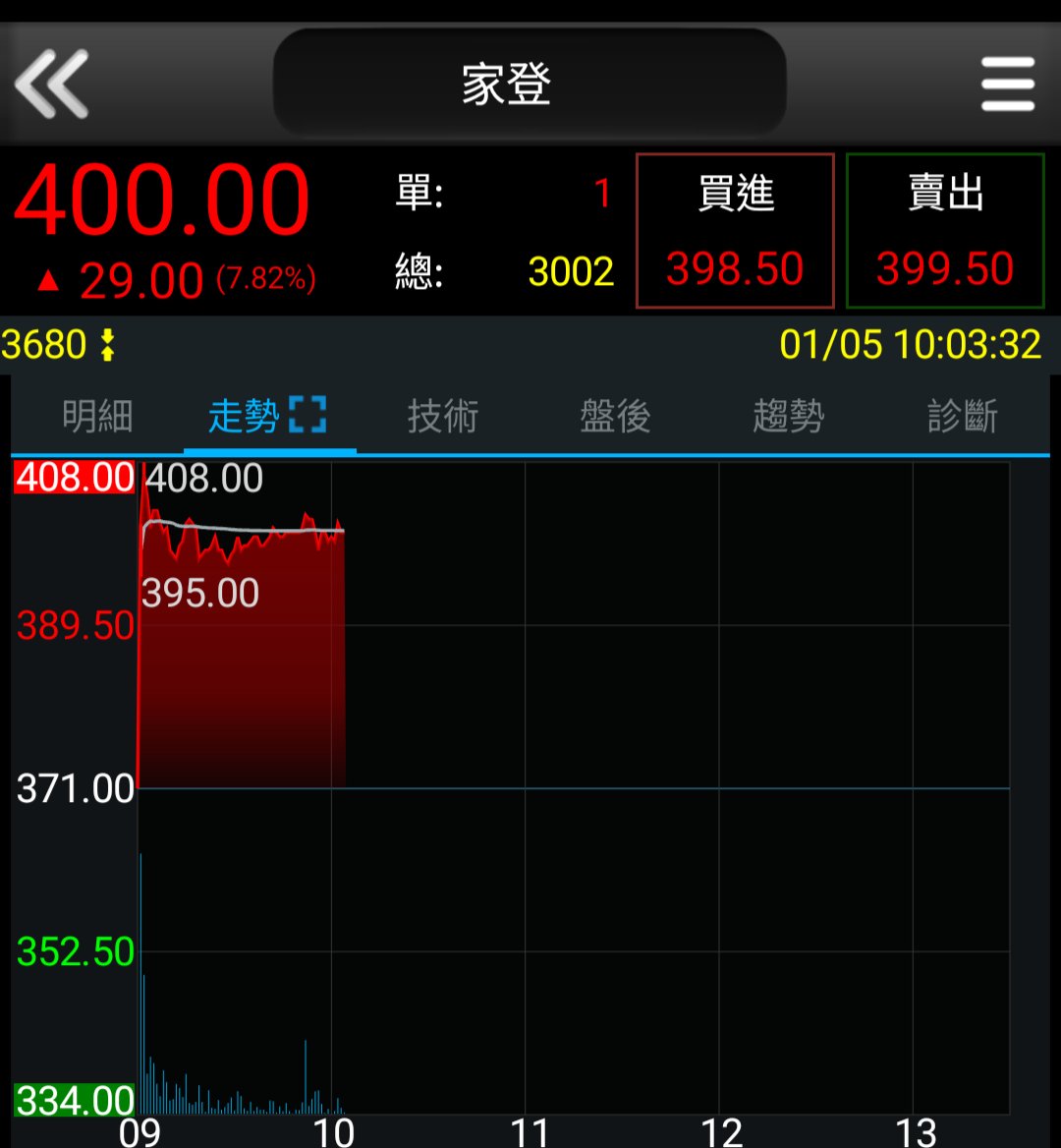 這是開盤漲停然後又慢慢掉下來的意思嗎？