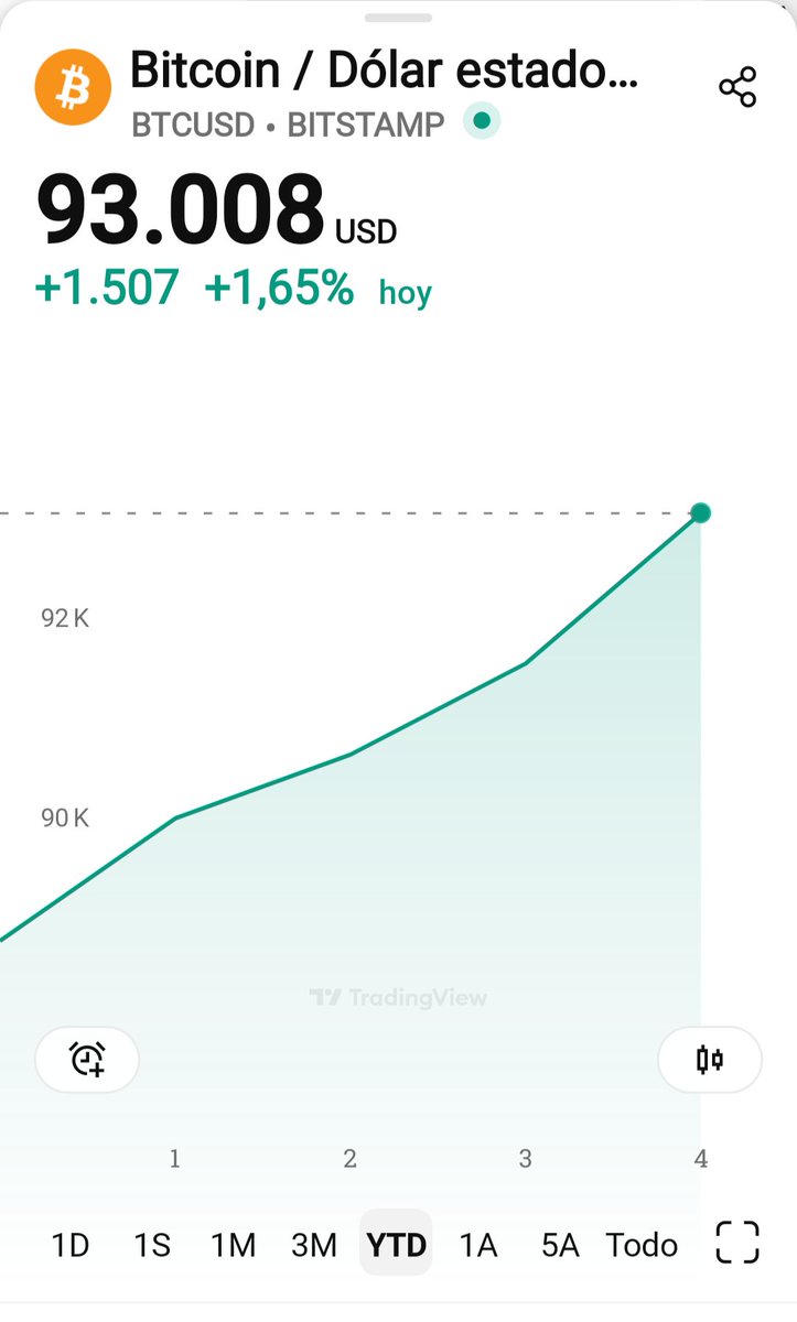 Profemic's tweet image. BTC arranca el año alcista