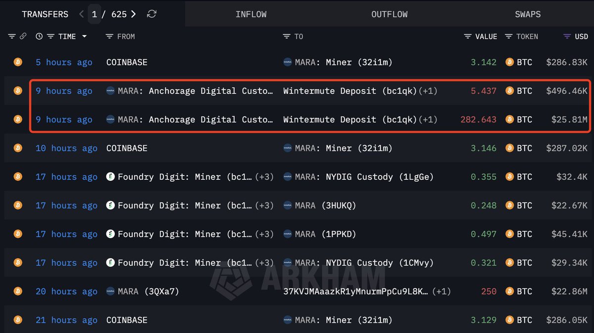 The Bitcoin mining firm #MARA deposited 288 $BTC($26.3M) to #Wintermute 9  hours ago. https://t.co/9DlN5ZPsBz