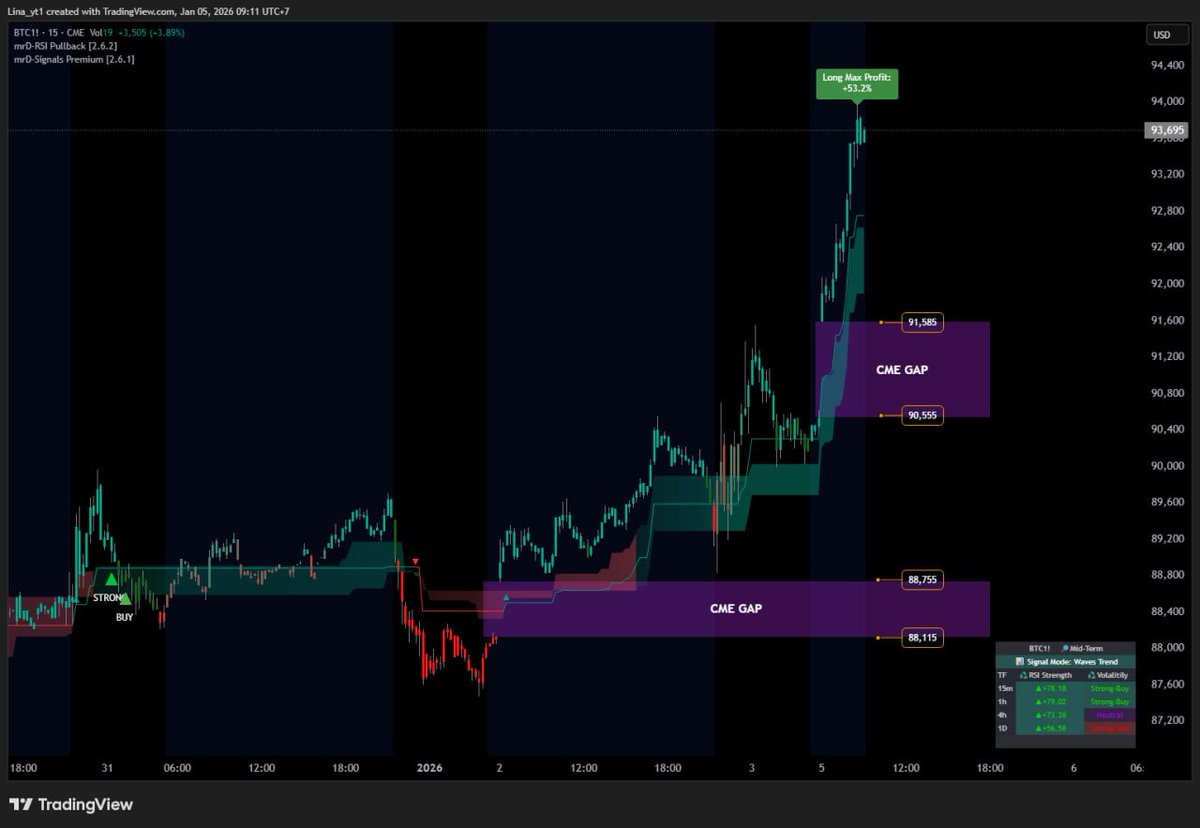 📊 #BTC CME GAP – Weekly Update

Bitcoin currently shows two key CME Gap zones to watch this week:

* Lower CME Gap: 88,115 – 88,755
* Upper CME Gap: 90,555 – 91,585

📈 Market Context:

* Short-term momentum: Strong Buy
* Avoid chasing price. Focus on pullbacks into CME Gaps or