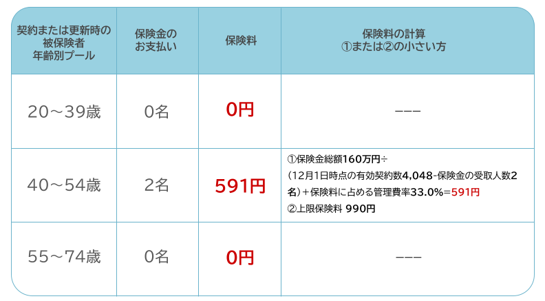 sony_sasti's tweet photo. 【2名の方に保険金をお渡ししました】 みなさまからお納めいただく「わりかん」した保険料が、ご本人・ご家族に少しでもお役に立てましたら幸いです。 少しでも心穏やかに過ごされる日が戻ることをお祈りしております。
#わりかんがん保険 #わりかん保険 https://t.co/lVitbxioRi
