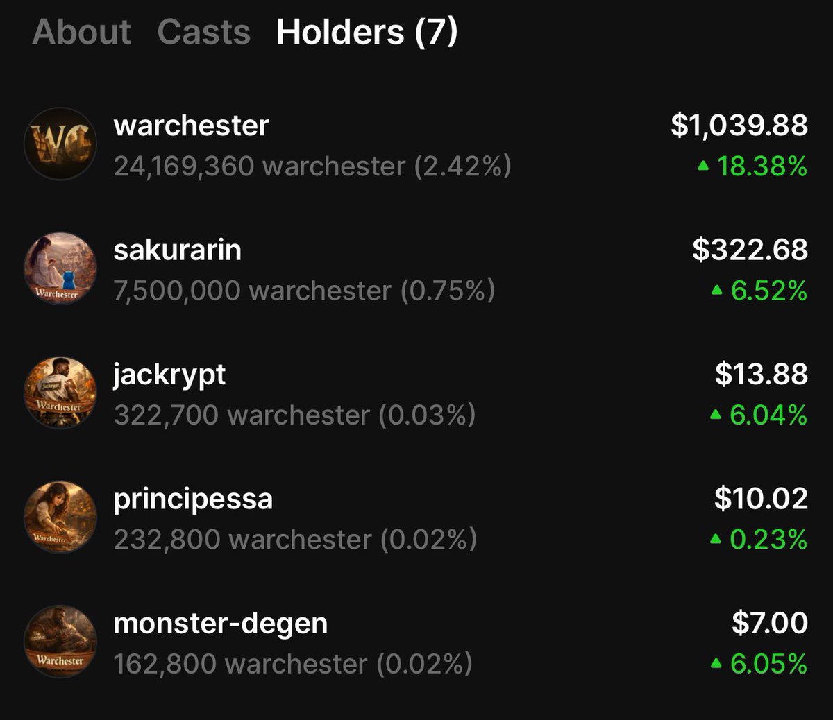 Warchesterzora's tweet image. The City is forming.  

   At the top our most trusted guardian and overseer of the city followed by trusted members who stream and pump revenue, 

all rocking our Warchester tagged PFPs. 

And at the very top.  The Kingdom.  Who will continue to feed its citizens as we do…