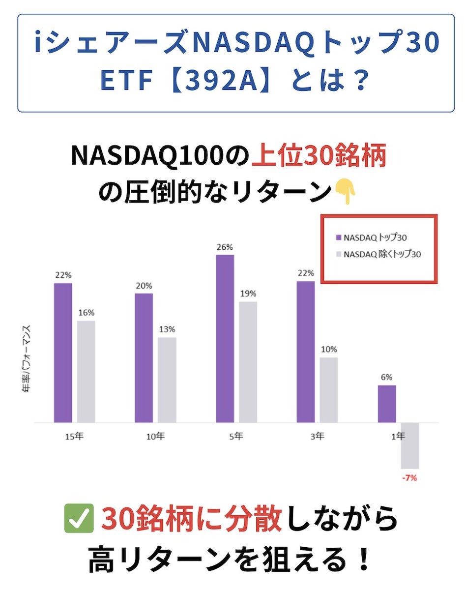 NASDAQトップ30（Qトップ、392A）】 ナスダックのトップ30銘柄に厳選投資するETF。  FANG+やメガ10と比べるとマイナーだけど、一度比較してみても面白いかも？ みなさんの評価は？