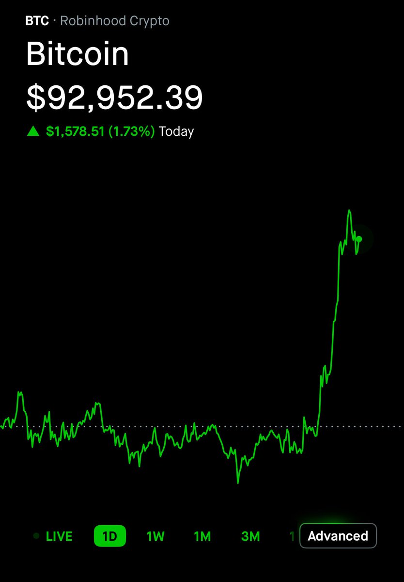 Bitcoin is now up nearly $5,000 since its low on Friday night after the US  began strikes on Venezuela.
