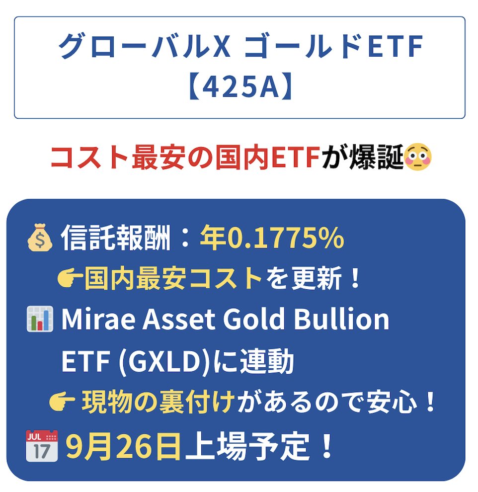 円のままゴールド投資するならおすすめは「425A」 国内最安コストのゴールド東証ETFです。 純資産も100億円を突破しましたね。  今年の注目商品の1つです！