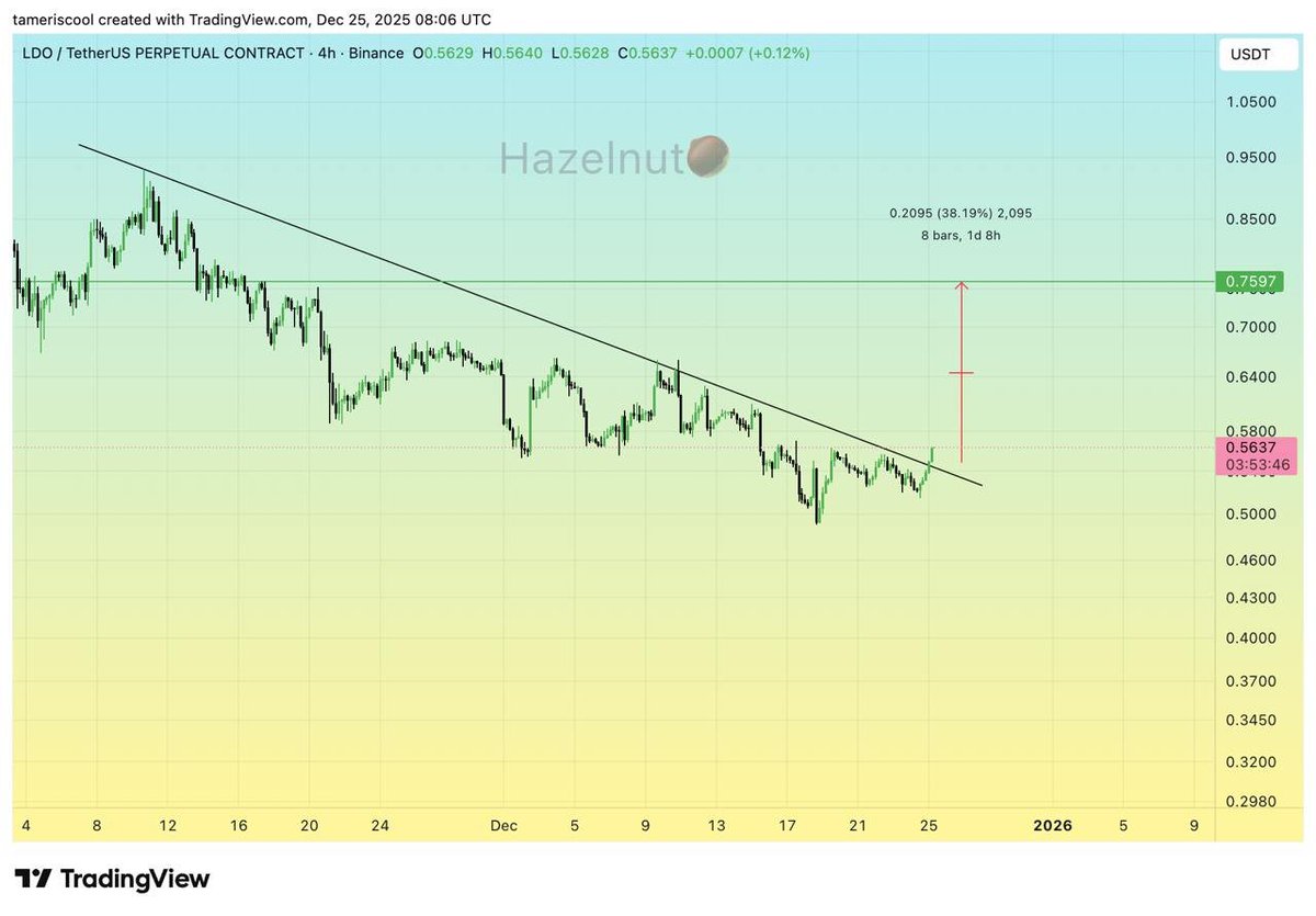 Our latest setup and trade on $LDO #LDO #LDOUSDT the art behind the chart  analysis is proven again! best channel on crypto space! follow us for more!  $ZEC $BNB $ETH