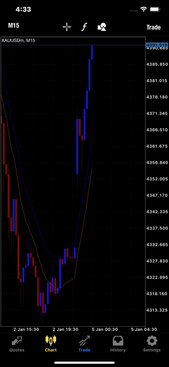 gol_trader's tweet photo. $XAUUSD Gap —> 4332- 4352 https://t.co/PrheiUfB1n