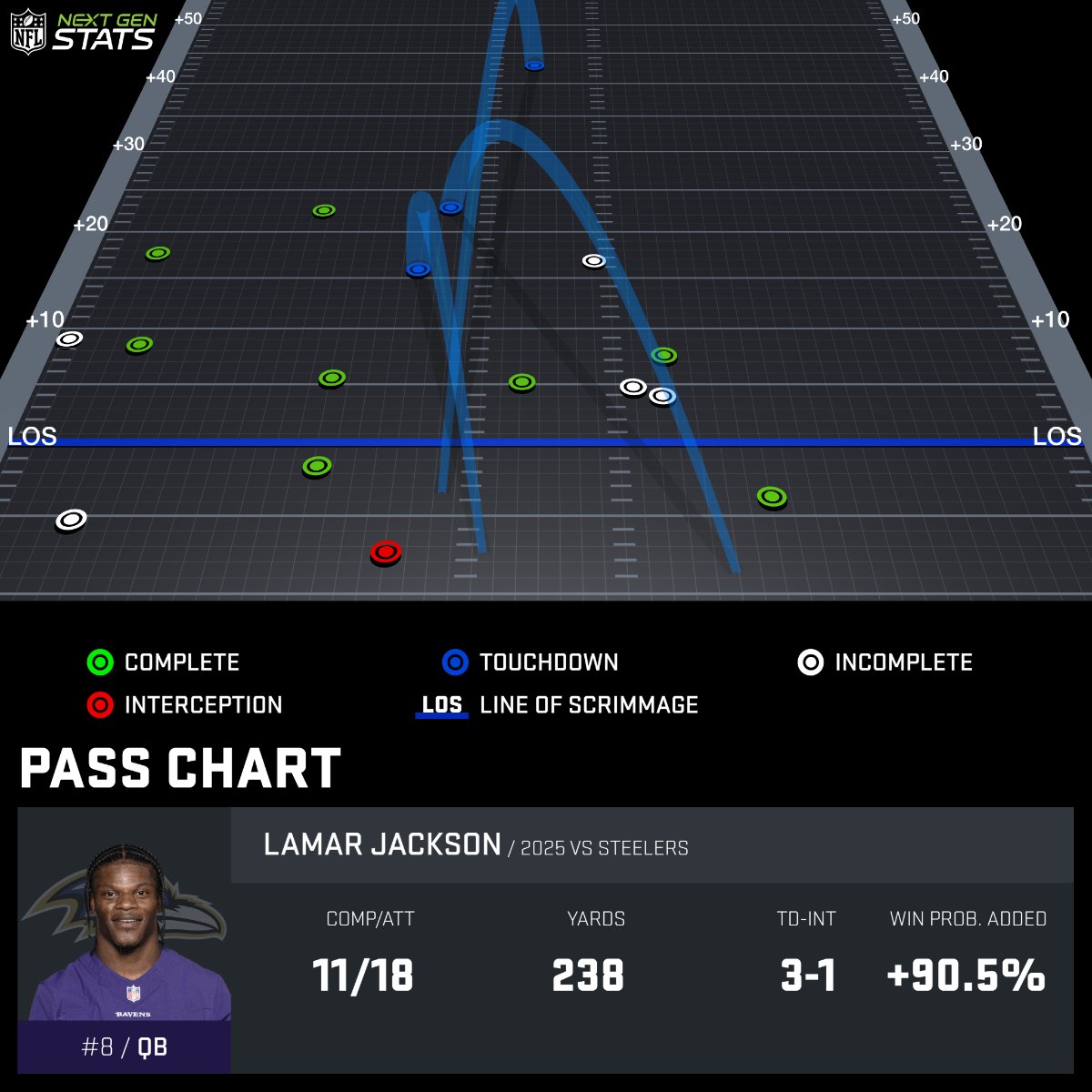 NextGenStats's tweet photo. In the second half, Aaron Rodgers completed 4 of 7 passes over 10 air yards for 98 yards and the game-winning touchdown pass.

Lamar Jackson, meanwhile, was a perfect 4/4 on downfield throws after halftime for 155 yards and 2 scores.

#BALvsPIT | #HereWeGo https://t.co/nnE4LMHm1K