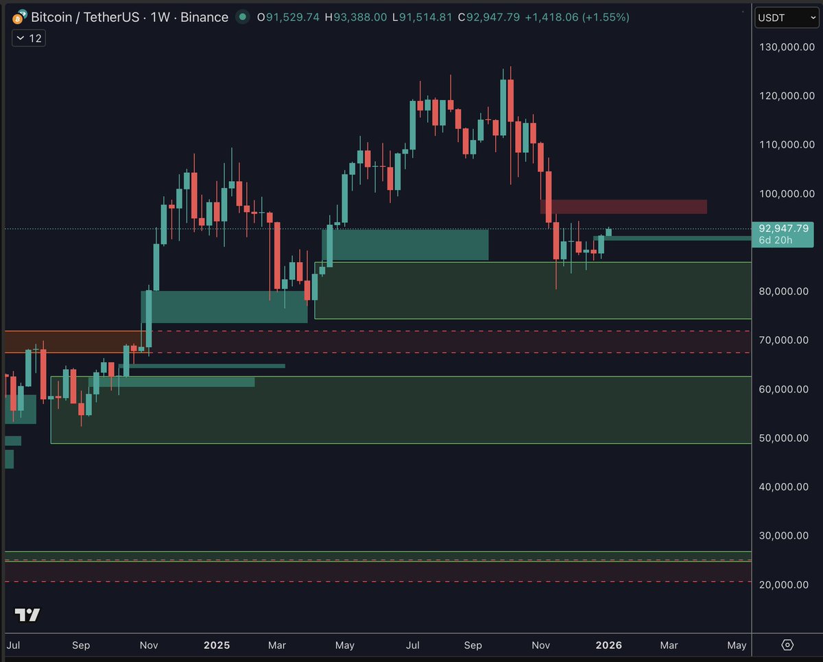 Pulse ⚡ $BTC

New week, new year. Last week closed strong with a clean green candle off weekly support — and we’ve opened higher.

No breakout yet, but momentum’s shifting.

Maybe 2026 brings new highs.

Let’s see.

#bitcoin #btc #CryptoMarket #CryptoTrading