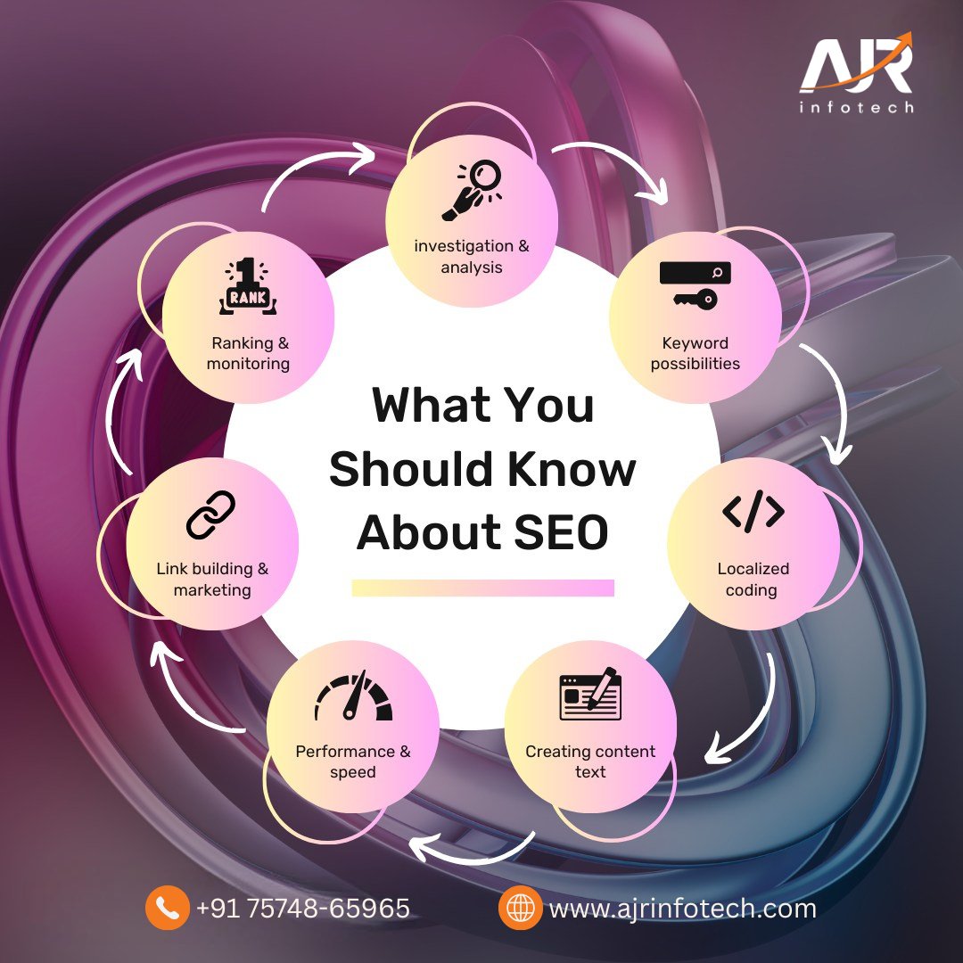 ajrinfotech's tweet photo. #SEOProcess #SearchEngineOptimization #SEOAgency #OrganicTraffic #GoogleSearch #ContentMarketing #AJRInfotech https://t.co/xcniROqOAx