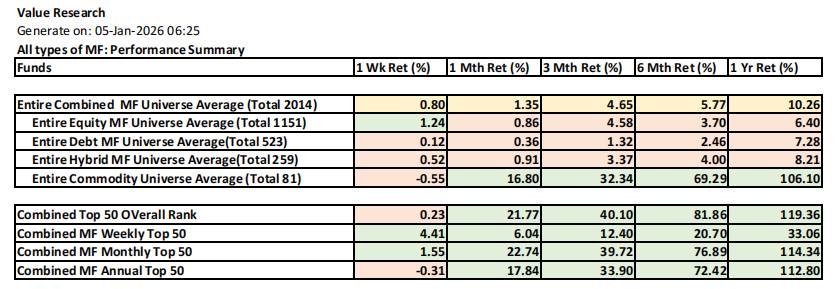 nupadhya's tweet photo. Special MF Report: Overall ranking of Mutual funds performance based on returns till 1 year
https://t.co/IRBuuVKNZe https://t.co/u03GujrVnc