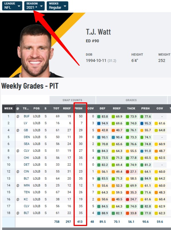 <a href="/DeuceIndexDown_/">D.I.D#15</a> <a href="/stugotz790/">Jon “Stugotz” Weiner</a> Your data is incorrect. Garrett is around 470,the official data will be out tomorrow. Watt was 393 (413 minus 20 negated by penalties).