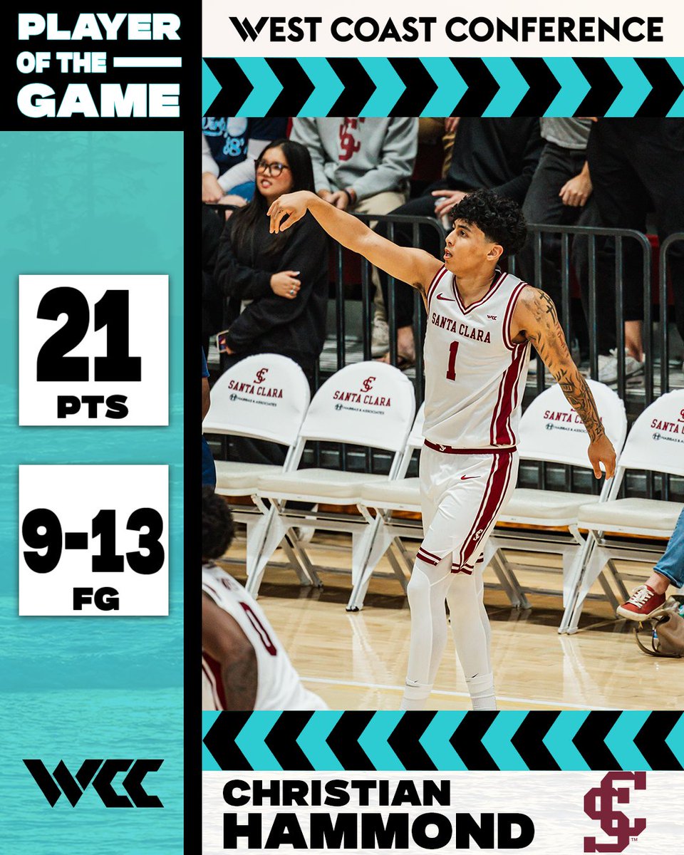 WCChoops's tweet image. Christian Hammond and the Broncos take full control at home to stay undefeated in #WCChoops!

#WeRiseintheWest | @SantaClaraHoops