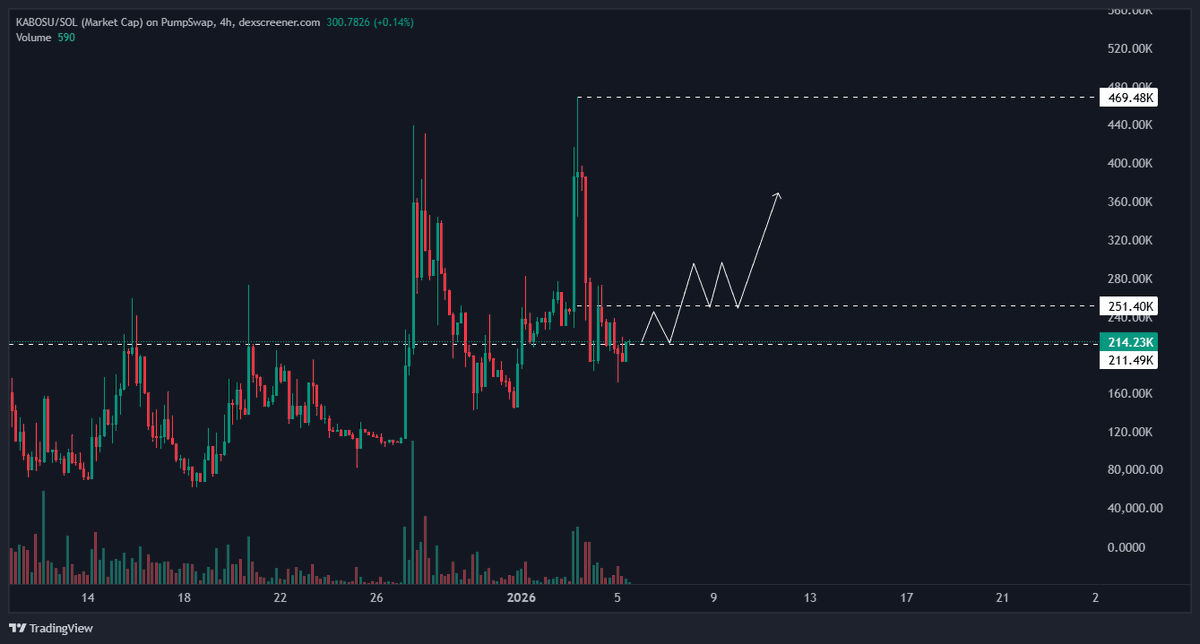 Degen_Hardy's tweet photo. $KABOSU team was quick to act, now its time to run it back turbo.

CA: 85wiEiRVoBKcLWvn7sUJQ5dNndddC1rYsZAn21p3pump https://t.co/SQDGhWdLdJ