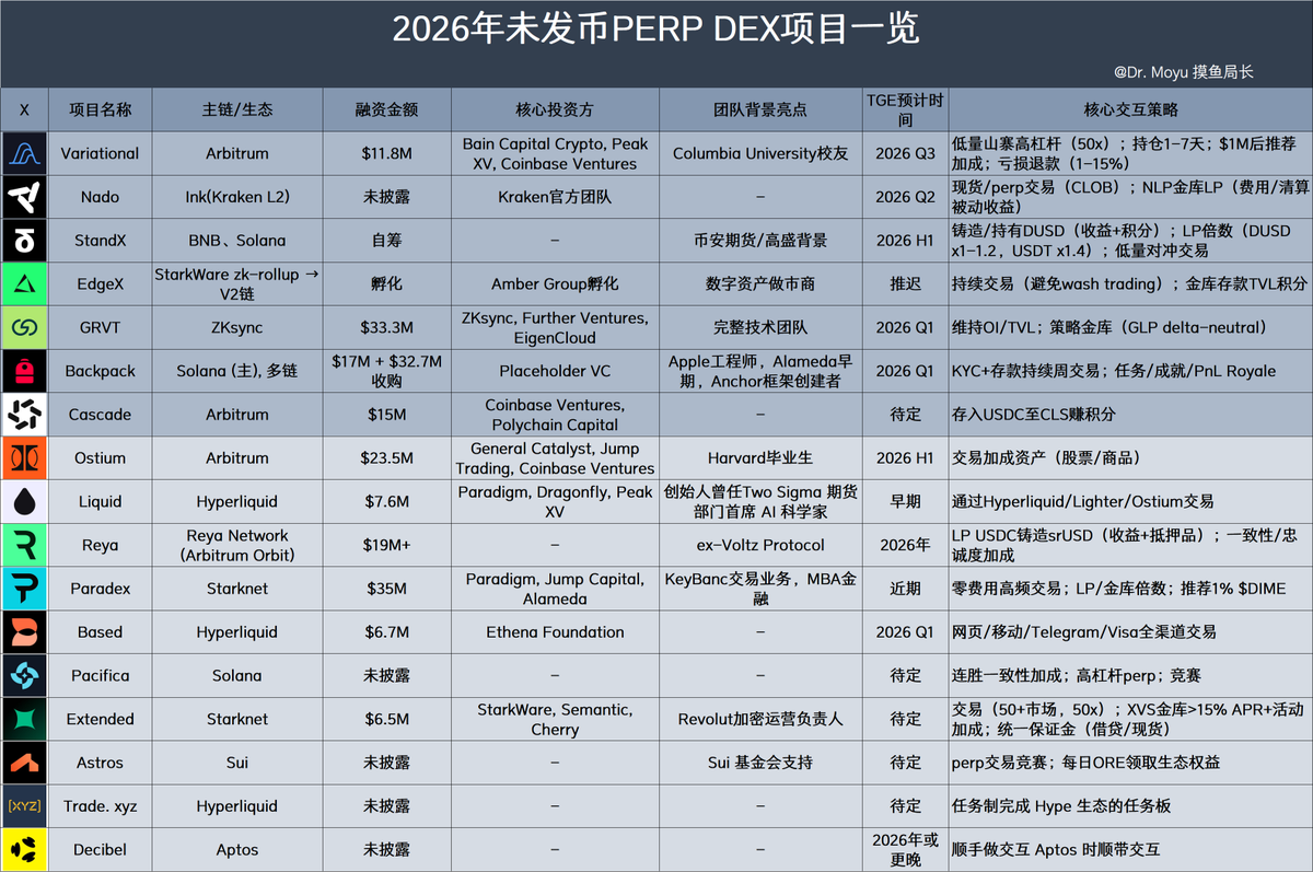 Crypto_He's tweet photo. 2026 未发币的 PERP DEX 项目一览

刷吧， 一刷一个不吱声

都是白花花的 gas 钱 https://t.co/Aooj13g4AC