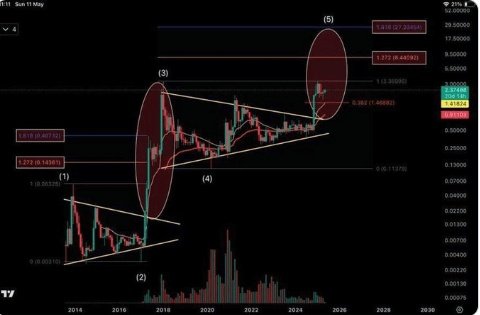 Nothing Will Stop $XRP 👊