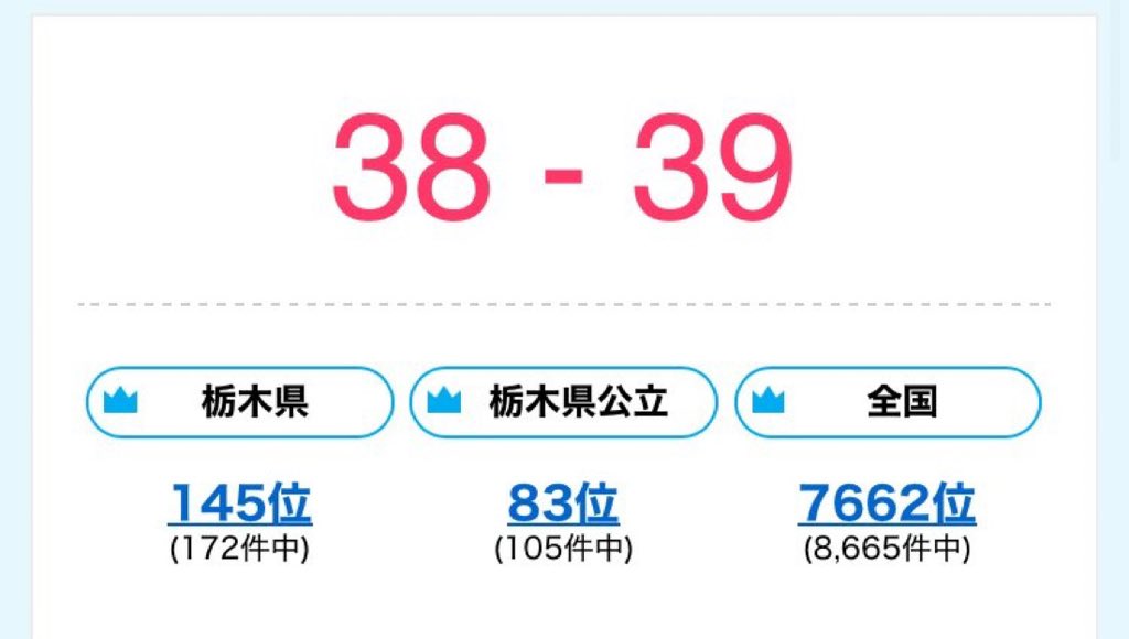 kawaiyusukeno2's tweet photo. 真岡北陵高校の偏差値。。
 https://t.co/6JxapV09m9 https://t.co/pOWqswJm8X