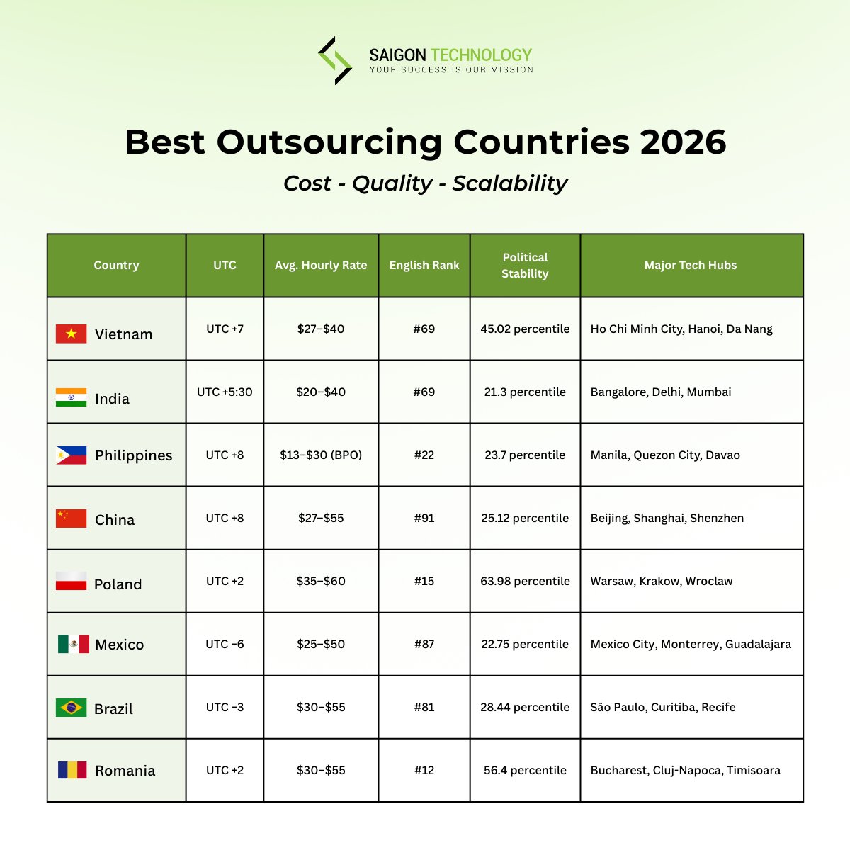 Saigon Technology - Global IT Development Company tweet media