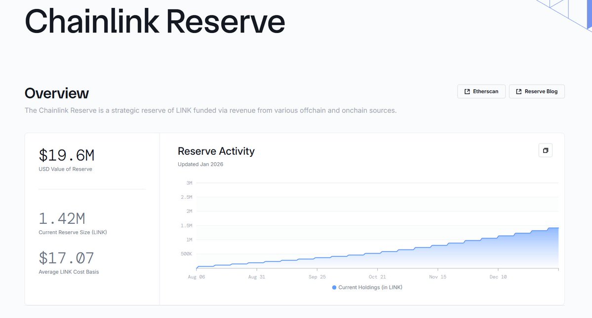 maybach_eth's tweet image. Chainlink Reserve - inflow lần thứ 21! 🌐            

Hiện tại Reserve của @chainlink có hơn 1.42 triệu $LINK (~$19.6M), với giá vốn trung bình là 17.07 USD/LINK.         

📖 Nguồn quỹ cho Reserve đến từ đâu?    

- Doanh thu off-chain (các hợp đồng doanh nghiệp)…